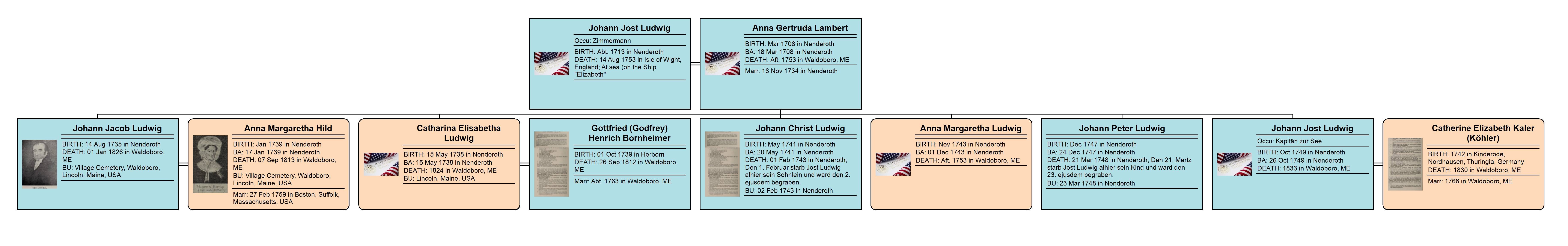 Descendant Chart for Johann Jost Ludwig